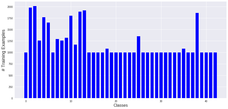 Normalized training examples vs classes